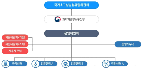 국가 초고성능컴퓨팅 거버넌스 체계