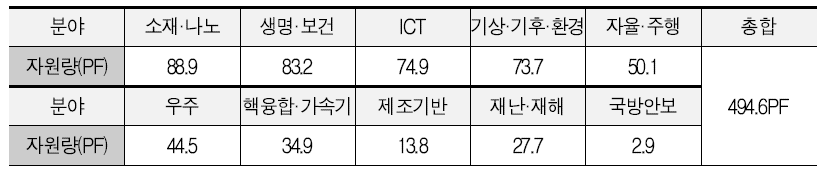 분야별 초고성능컴퓨팅 서비스 수요조사 결과(’22.10)