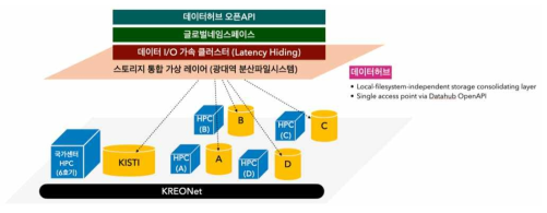 데이터레이크 기반 데이터 허브 구축 방안(안)