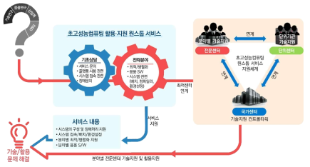 통합 플랫폼 원스톱 서비스 체계