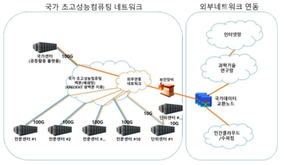 국가 초고성능컴퓨팅 네트워크(가칭) 구성(안)