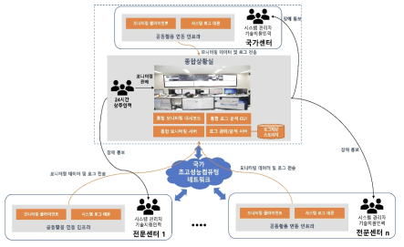 공동활용 연동 인프라에 대한 모니터링 및 관제 구성(안)