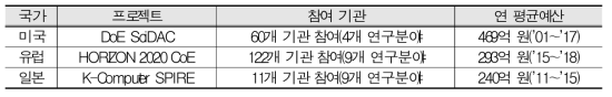 초고성능컴퓨팅 활용 전용 R&D 프로그램 대표 사례