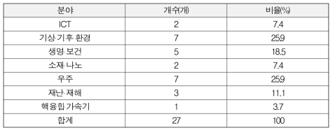 22년 초고성능컴퓨팅 활용고도화 사업 기술수요조사 결과