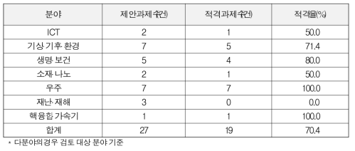 수요조사결과 기반 검토위원회 결과