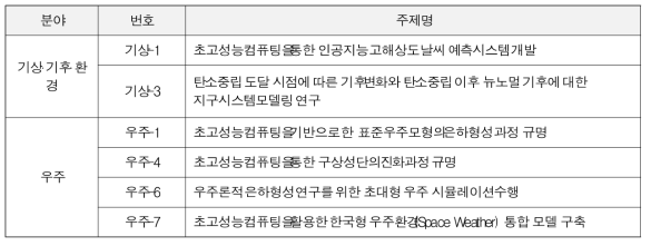 주제선정위원회 결과 도출 주제