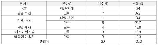 ’22년 초고성능컴퓨팅 활용고도화 사업 기술수요조사 결과