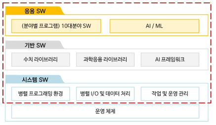 초고성능컴퓨팅 SW 범위