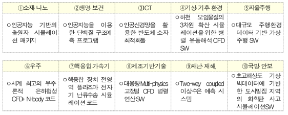 10대 분야별 응용SW 예시