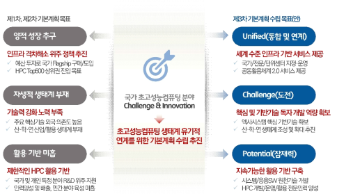 제3차 국가초고성능컴퓨팅 육성 기본계획의 차별성