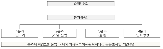 기획위원회 추진체계