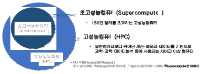 초고성능컴퓨터 정의 출처: 국가초고성능컴퓨팅 혁신전략(`21)