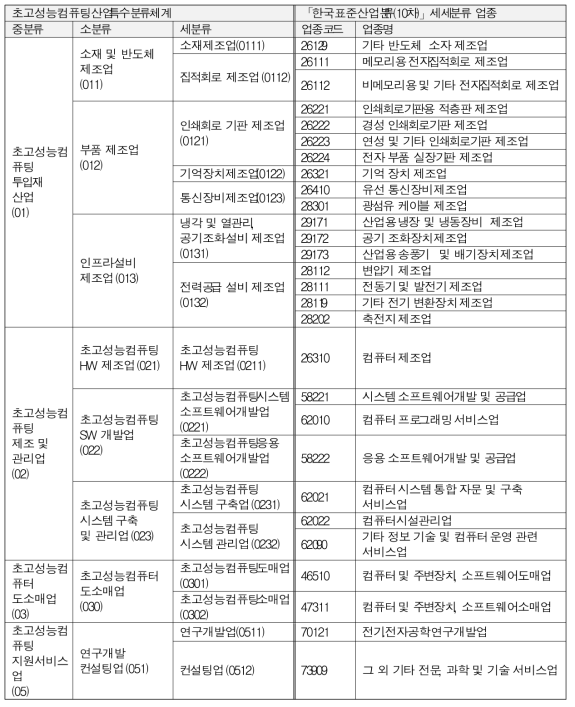 초고성능컴퓨팅 특수분류체계와 「한국표준산업분류(10차)」세세분류