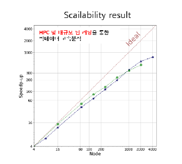 Scalability 테스트