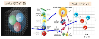 NLEFT 연구의 개념도 및 Lattice QCD와 차이점