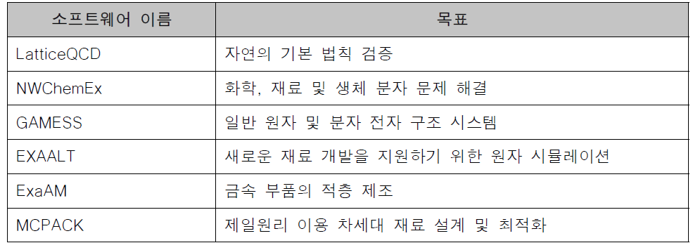 ECP의 화학 및 재료 분야 응용 소프트웨어 개발 현황