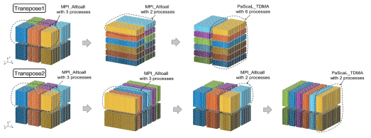 Two data transpose schemes devised for parallel FFT