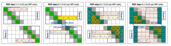 Block-tridiagonal matrix의 역을 계산하는 RGF 알고리즘의 재귀적 스텝 및 해당 스텝의 병렬처리 스킴