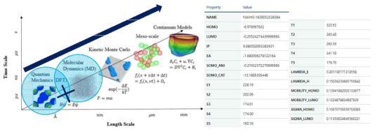 DFT+MD 기반의 멀티스케일 시뮬레이션 개략도 (좌) 및 소재개발 SW를 통해 도출할 23종 물성 예시