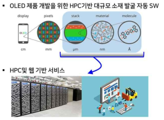 OLED 멀티스케일 시뮬레이션 자동화를 통한 소재개발업체 지원 서비스 개략도