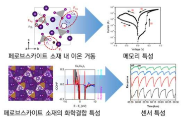 페로브스카이트 소재의 시뮬레이션 기반 차세대 소자 적용 연구 예시 및 개략도