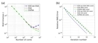 (a) Scalability of CGA methods (b) Convergence with V-cycle iterations