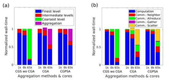 Profilng of CGA methods (a) Grid level (b) Computation and communication