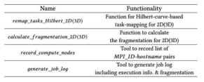 Task-mapping library APIs and tools