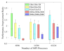 Performance improvement of P3DFFT Solver using the task-mapping library