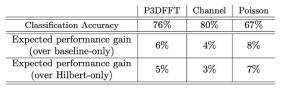 Classification accuracy and performance gain via performance analysis