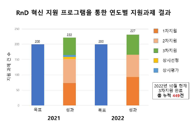 RnD 혁신 지원 프로그램을 통한 연도별 지원과제 성과