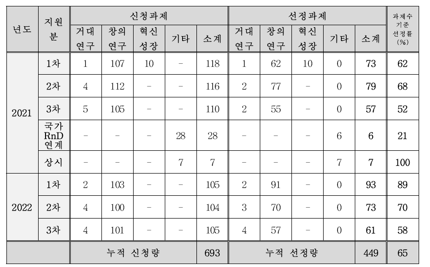 1단계 RnD 혁신지원 과제 지원 건 및 선정률