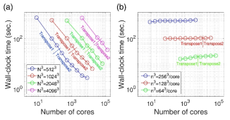 Strong and weak scalability of developed solver