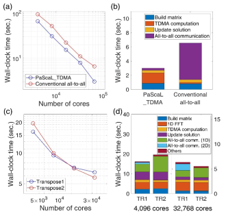 Performance comparison between PaScaL_TDMA and convectional all-to-all schemes ((a)&(b)) and between two transpose schemes ((c)&(d))