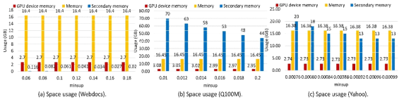 데이터를 변경하면서 측정한 space usage (disk, main memory, GPU memory)