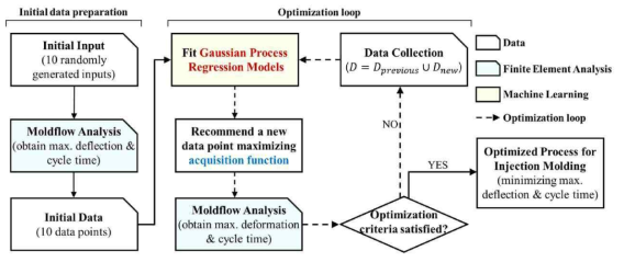 Multi-objective Bayesian optimization을 이용한 사출성형 공정 최적화의 흐름