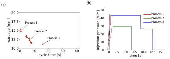 날개 부품의 Multi-objective Bayesian optimization 최적점들과 압력 프로파일: (a) 파레토 전면과 선택된 최적점들, (b) 각 최적점의 압력 프로파일