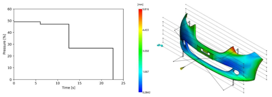 날범퍼 부품의 Multi-objective Bayesian optimization 최적점의 보압 프로파일(왼쪽) 및 시뮬레이션 변형 결과 (오른쪽)