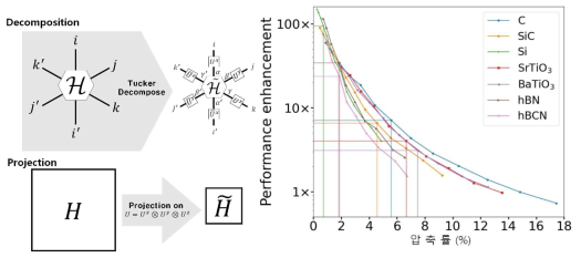 실제 Hamiltonian 텐서의 분해 및 압축 모식도(좌) 압축률에 따른 밀도 함수 계산 성능 향상(우)