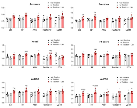 Performance evaluation results of the proposed model