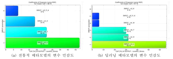 변수 민감도 분석