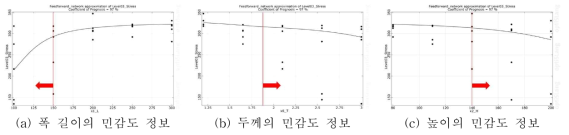 Frame 설계변수의 민감도 정보