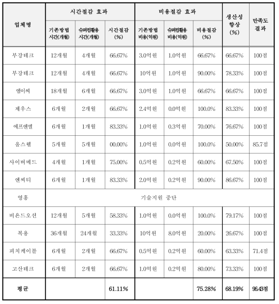 슈퍼컴퓨팅 M&S 기술지원 시간 및 비용 절감표(2022년)