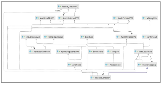 AutoFE – ResourcelController Class 다이어그램
