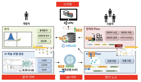 분석부터 시각화까지의 프로세스