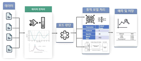 운영모드에 따른 예측처리를 위한 엣진노드 전체 구조