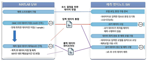 실시간 운영을 위한 구조도