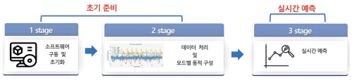 소프트웨어 구동 및 실시간 예측 프로세스