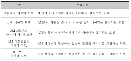 도출된 데이터 모델