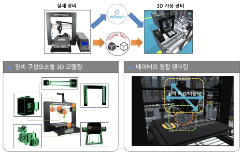 적층제조 디지털 트윈 모델 연동 개념